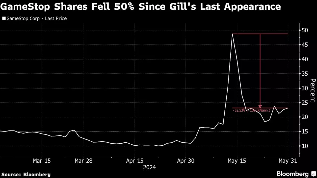 GameStop Set to Jump as Keith Gill Post Shows $116 Million Bet