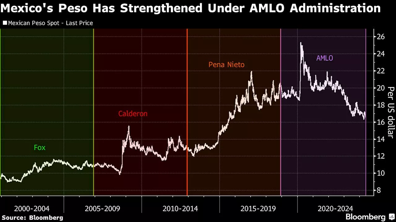 Mexican Peso Slips as Ruling Party Landslide Spooks Investors