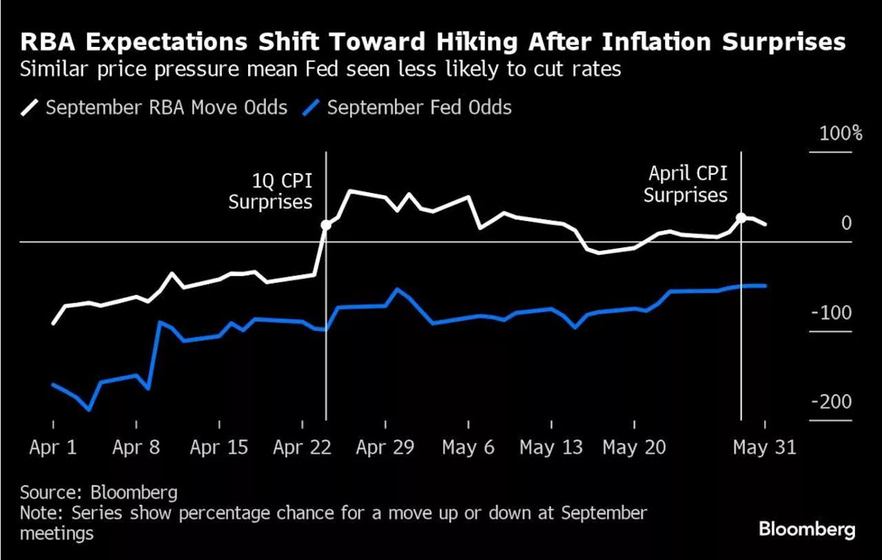 RBA Seen as the Only Other Major Central Bank at Risk of Hiking