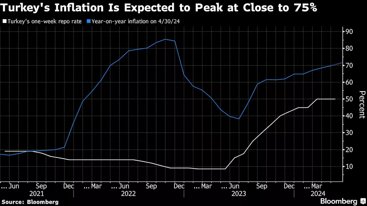 Turkey Poised to Reach Worst of Inflation With Peak Close to 75%