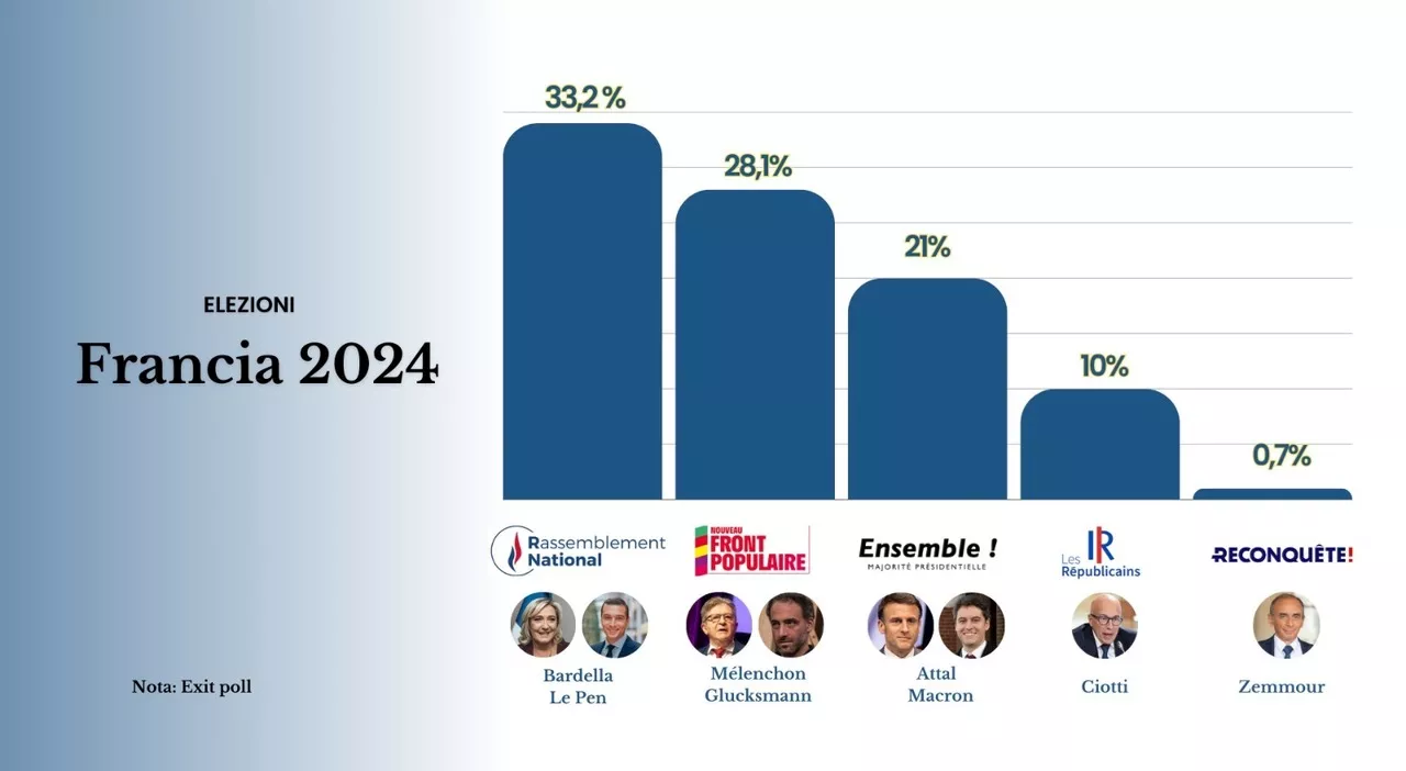 Elezioni Francia, chi ha vinto e chi ha perso: Le Pen e Bardella primo partito con il 33,2%, ora il ballottagg