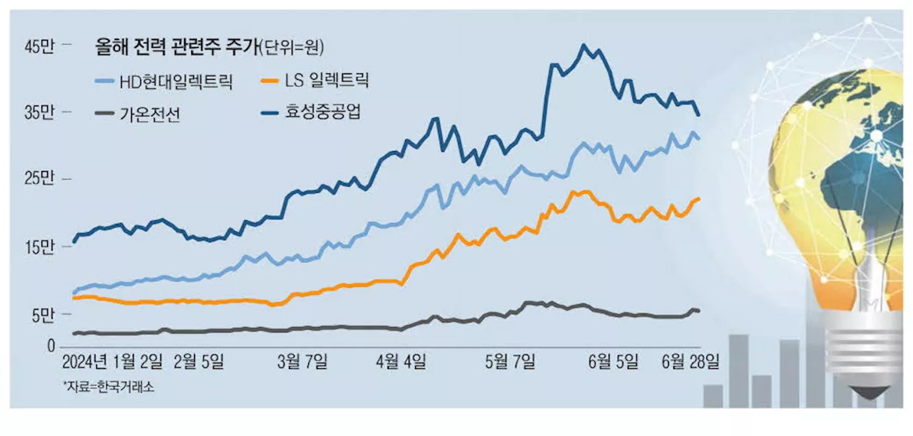 너무 올랐나…AI 전력株 '숨고르기'