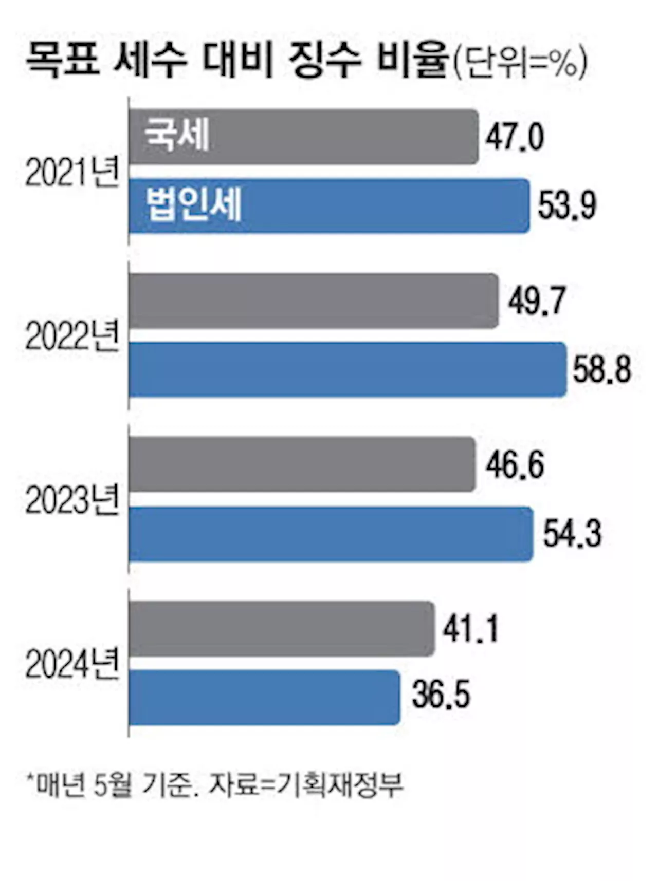 2년 연속 세수펑크 현실화 … 쪼그라든 법인세에 징수율 '역주행'