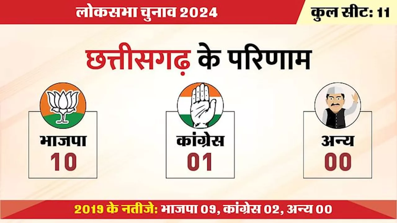 Chhattisgarh Election Results 2024: राज्य की 10 सीटों पर खिला कमल, बघेल को मिली हार, ज्योत्सना ने बचाई साख