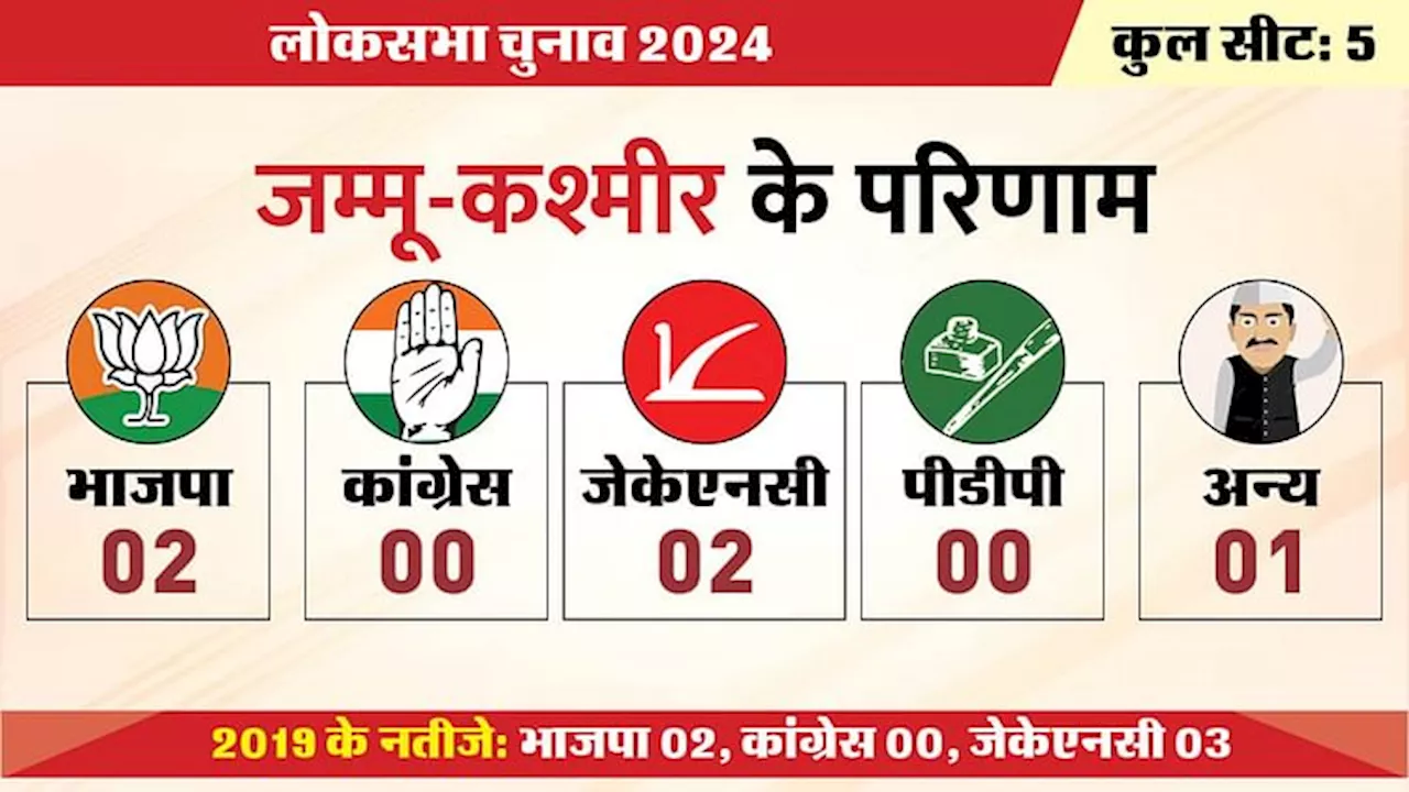 Jammu Kashmir Election Result: जम्मू कश्मीर की पांच और लद्दाख की एक सीट पर नतीजे घोषित, जानें किन्हें मिली जीत