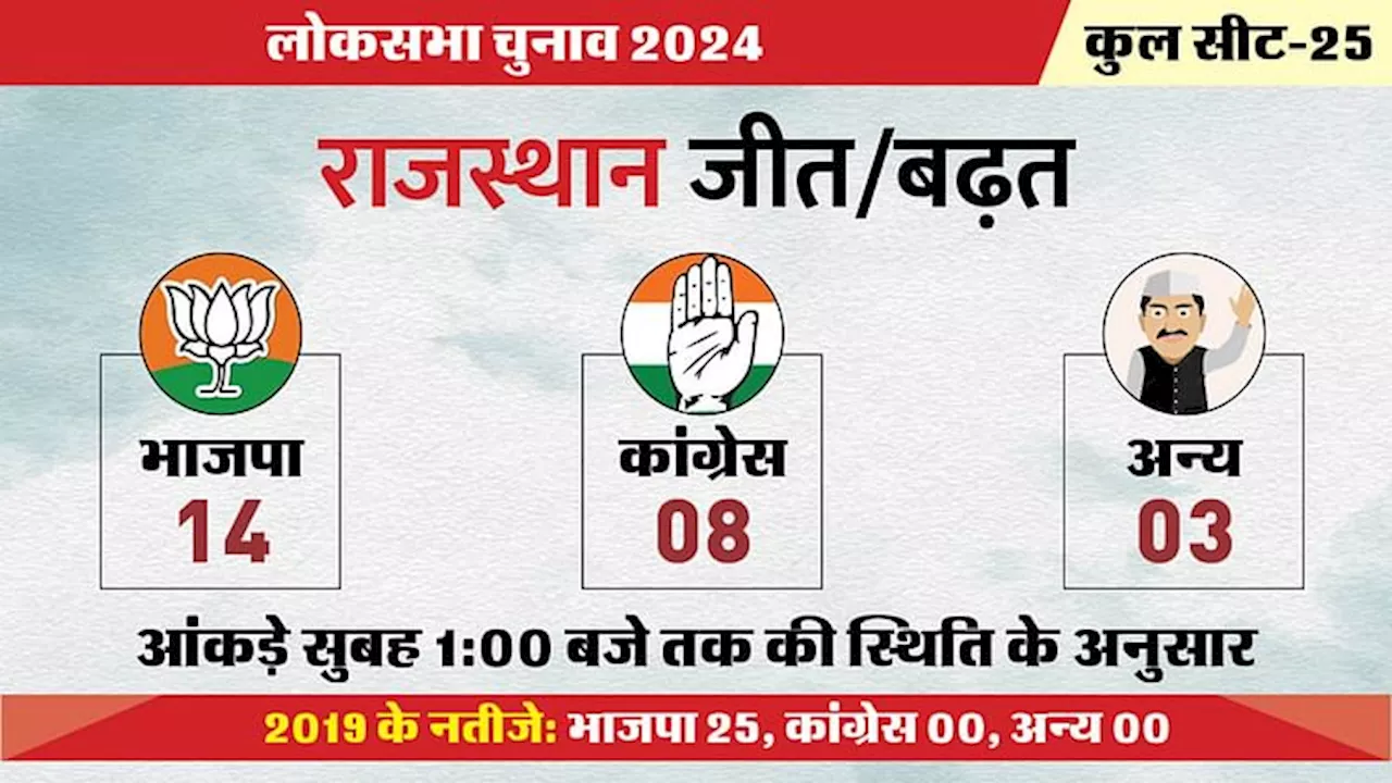 Rajasthan Election Result Live: छह सीटें BJP तो तीन कांग्रेस जीती, बाकी पर काउंटिंग जारी, जानें कौन कहां जीता