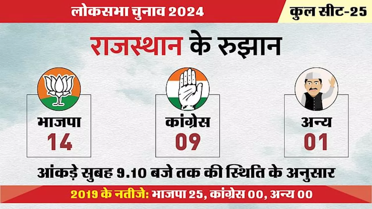 Rajasthan Election Result Live: 14 सीट पर भाजपा और नौ पर कांग्रेस आगे, एक पर निर्दलीय ने ली बढ़त