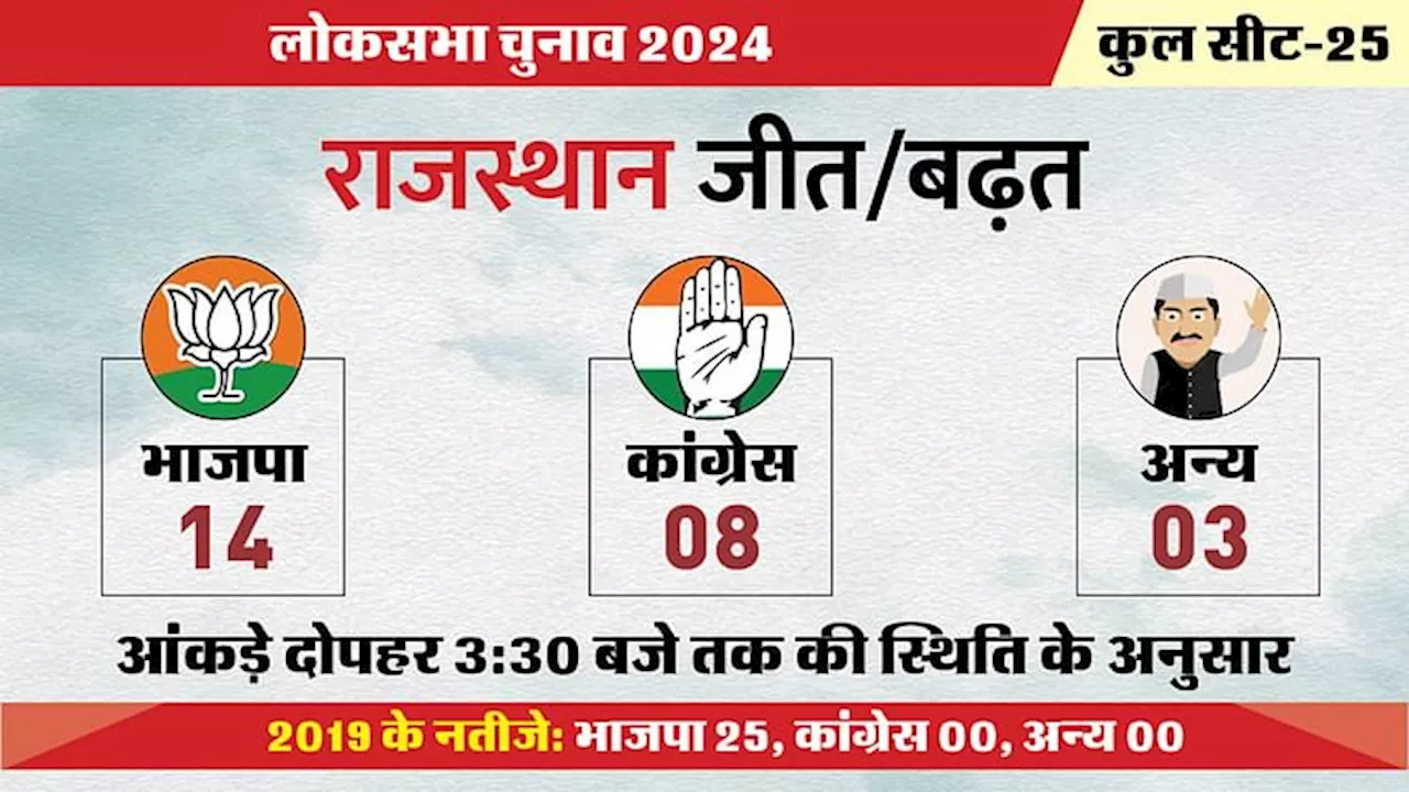 Rajasthan Election Result Live: नागौर से हनुमान और जोधपुर से शेखावत जीते, जालोर से वैभव हारे, कौन कहां जीता?