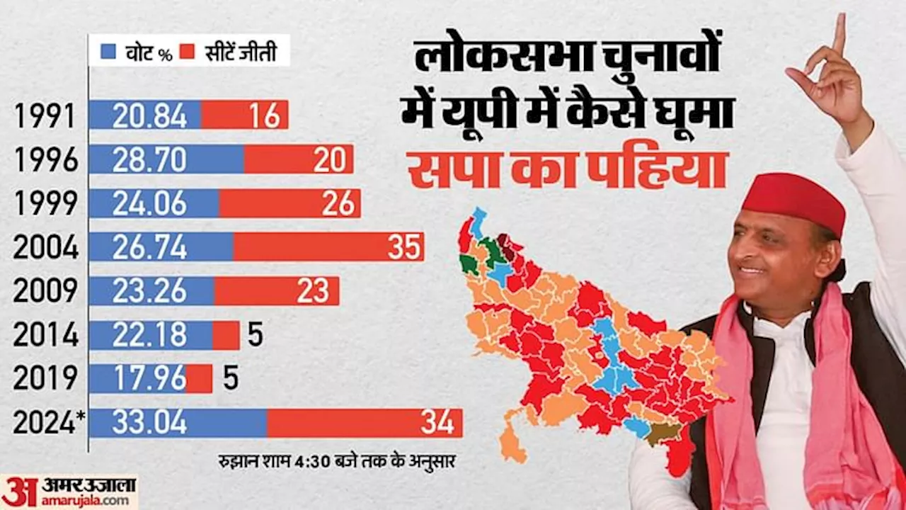 Samajwadi Party: यूपी में सपा-कांग्रेस ने कैसे पलटी बाजी, क्या अखिलेश की पार्टी का ये सर्वश्रेष्ठ प्रदर्शन?