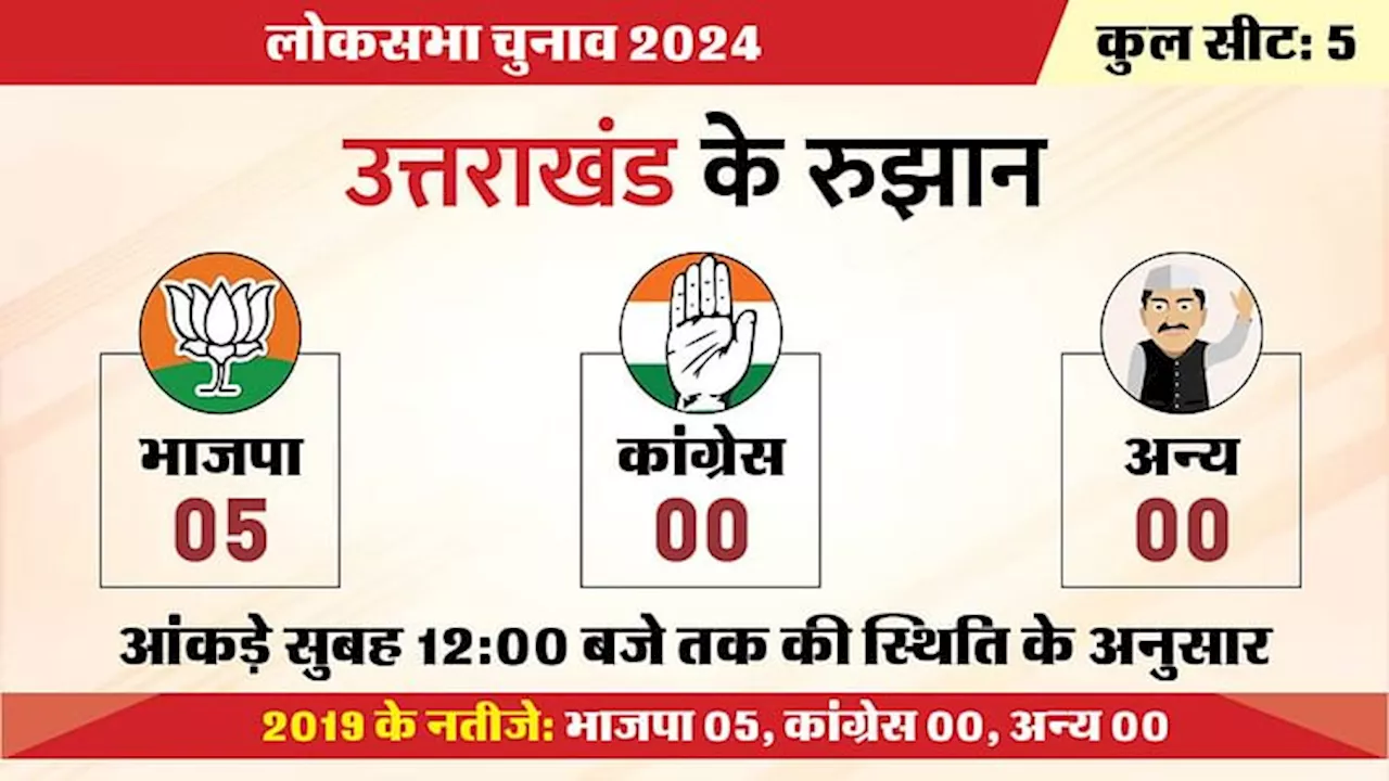 Uttarakhand Election 2024 Result Live: पांचों सीटों पर भाजपा आगे, इस सीट पर निर्दलीय भी कर सकता है उलटफेर