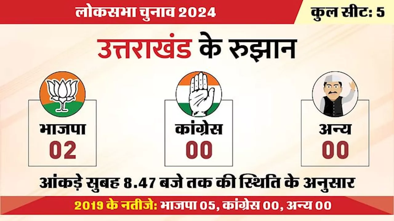 Uttarakhand Election 2024 Result Live: टिहरी से निर्दलय बॉबी पंवार और हरिद्वार सीट पर त्रिवेंद्र रावत आगे