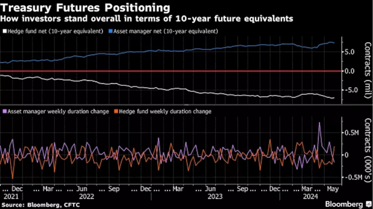 Bond Traders Pile Into Fresh Bets on Faster Pace of Fed Cuts