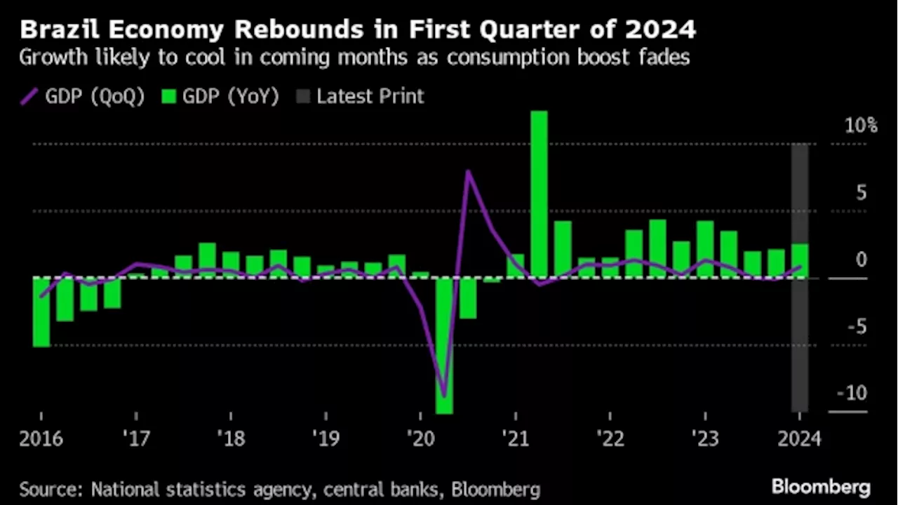 Brazil Economy Rebounds at Start of 2024 in Latest Win for Lula