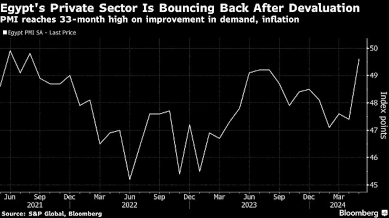 Egypt Business Gauge Hits Highest Since 2021 After Devaluation