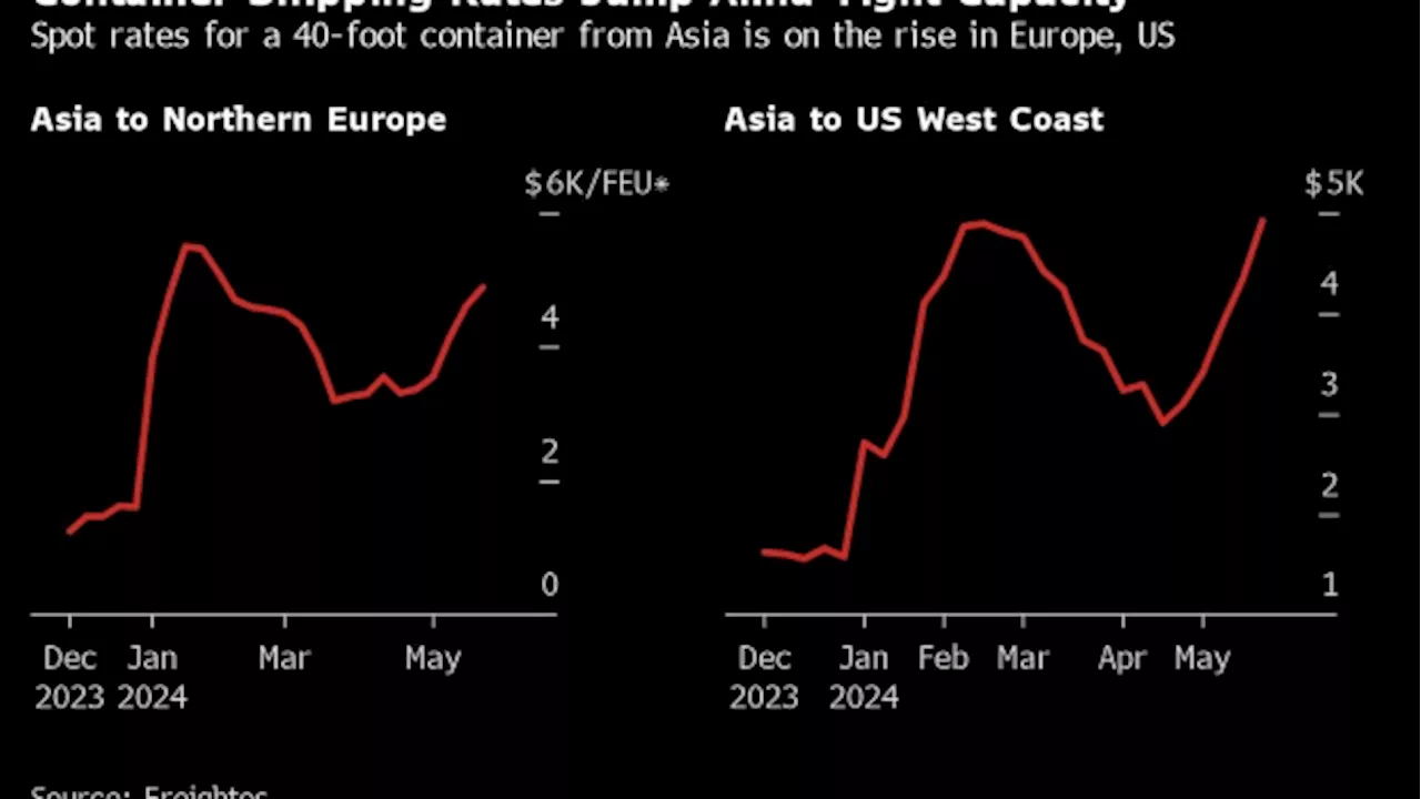 Greek Shipping Boss Says Red Sea May Cause Fresh Rate Spike