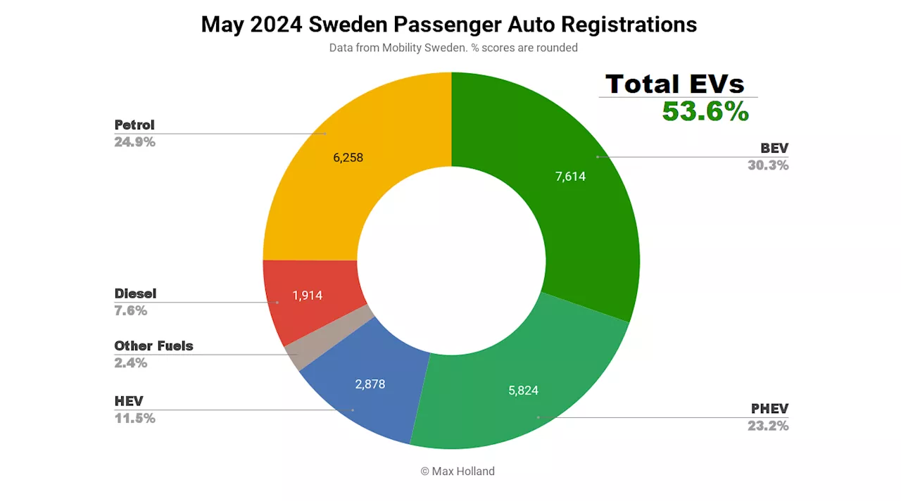 EVs At 53.6% Share In Sweden — Tesla Model Y Back On Top