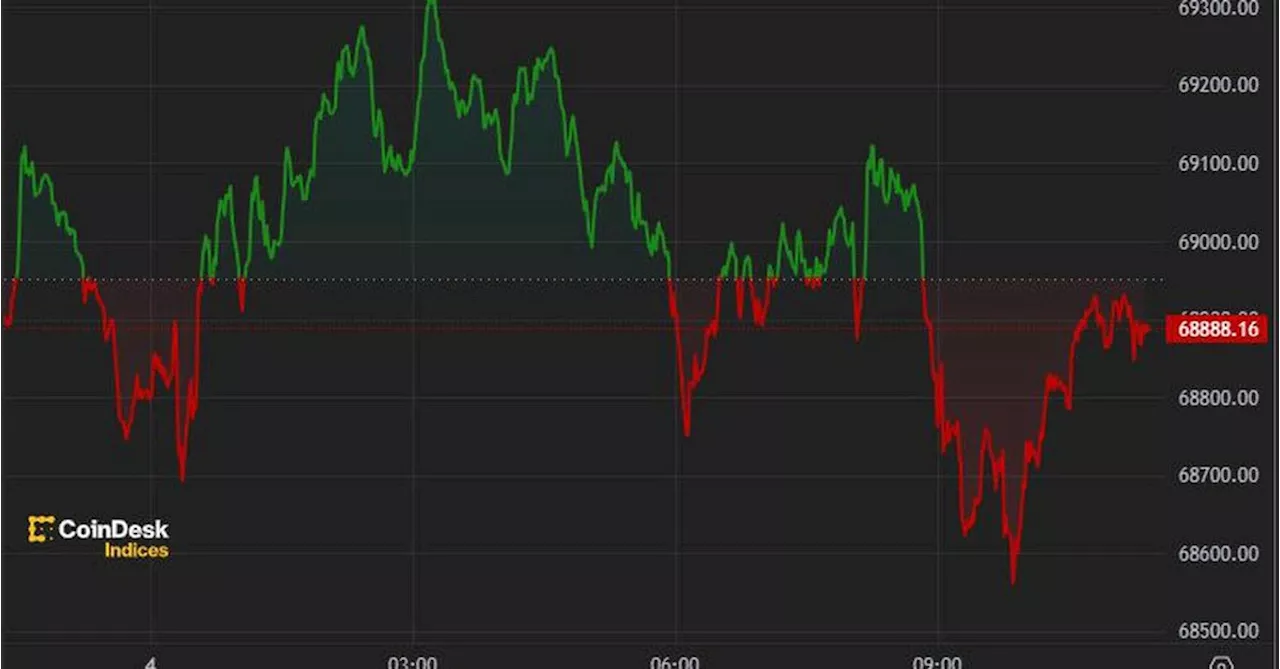 First Mover Americas: Bitcoin Drops From $70K as Bullish Signal Strengthens