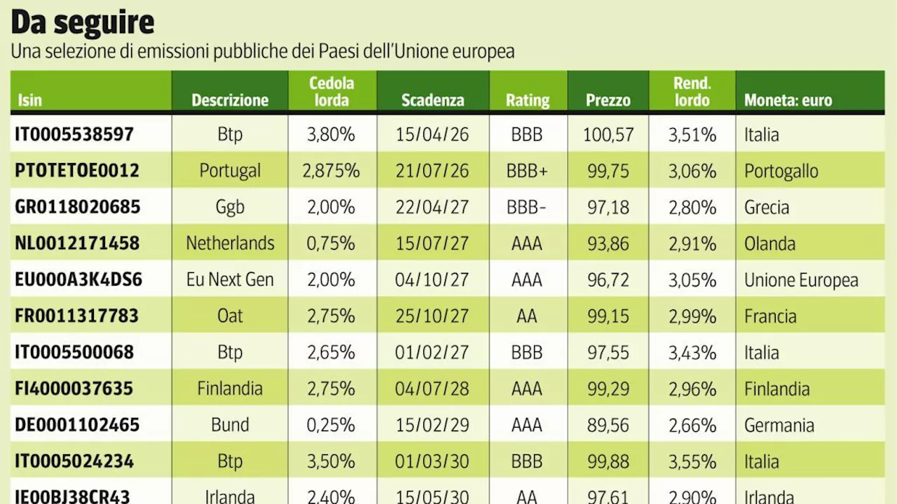 Titoli di Stato, dai Btp ai Bonos: ultime occasioni al 4% e come sfruttarle con il nuovo scenario dei tassi