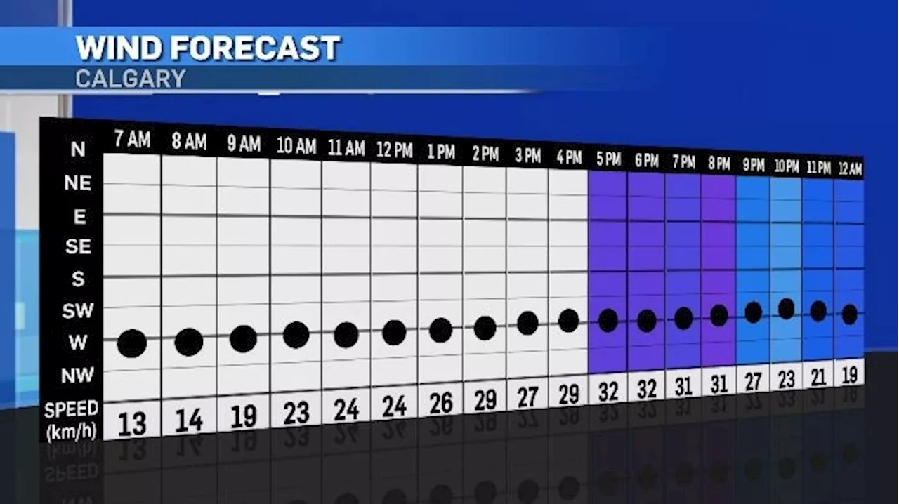 Windy Tuesday in southern Alberta with isolated thunderstorms possible