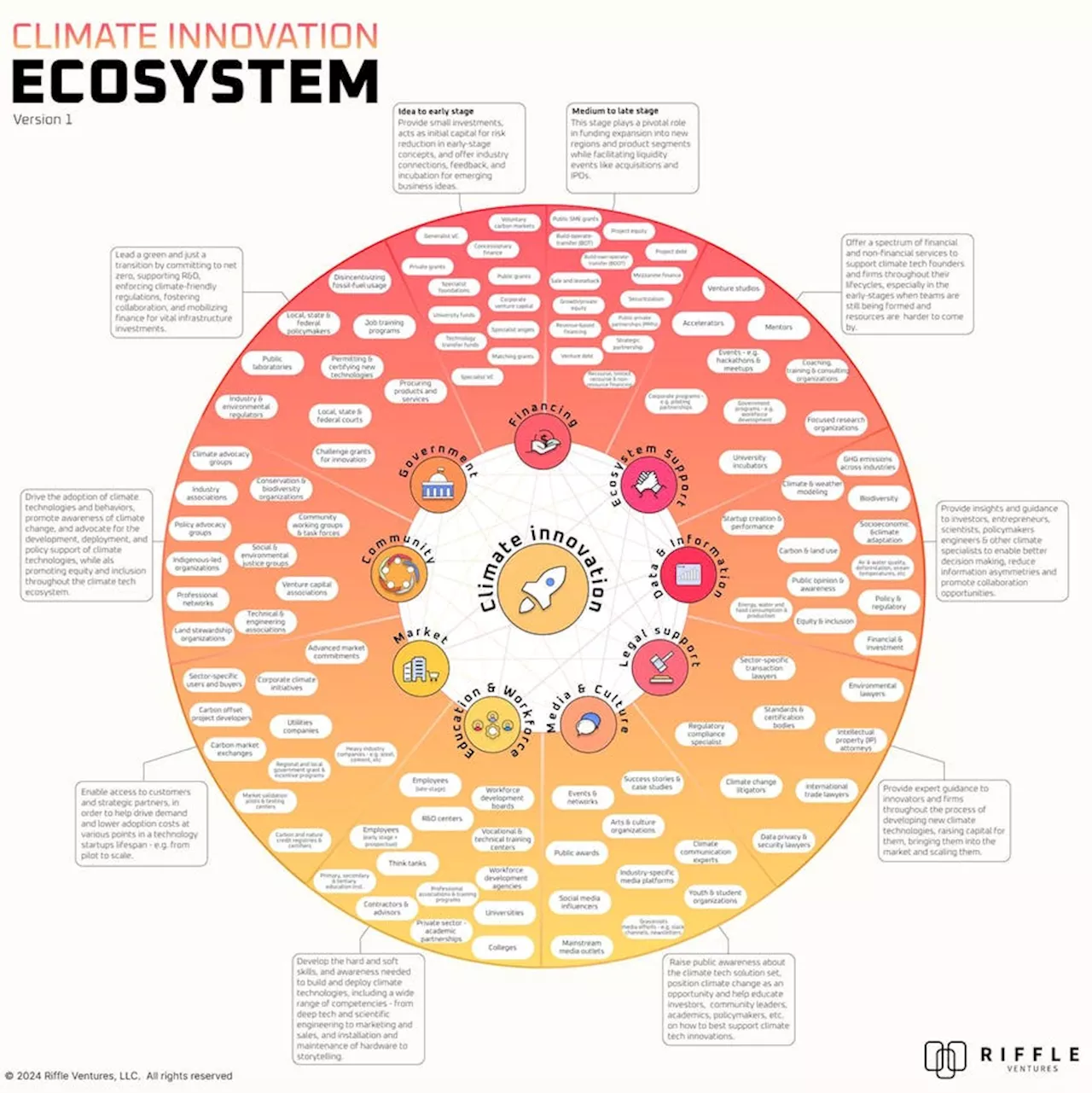 Time To Build Climate Innovation Ecosystems