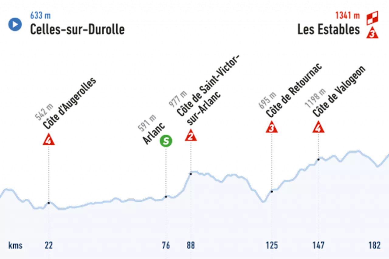 En direct : Critérium du Dauphiné, 3ème étape, 181.7km, Celles-sur-Durolle