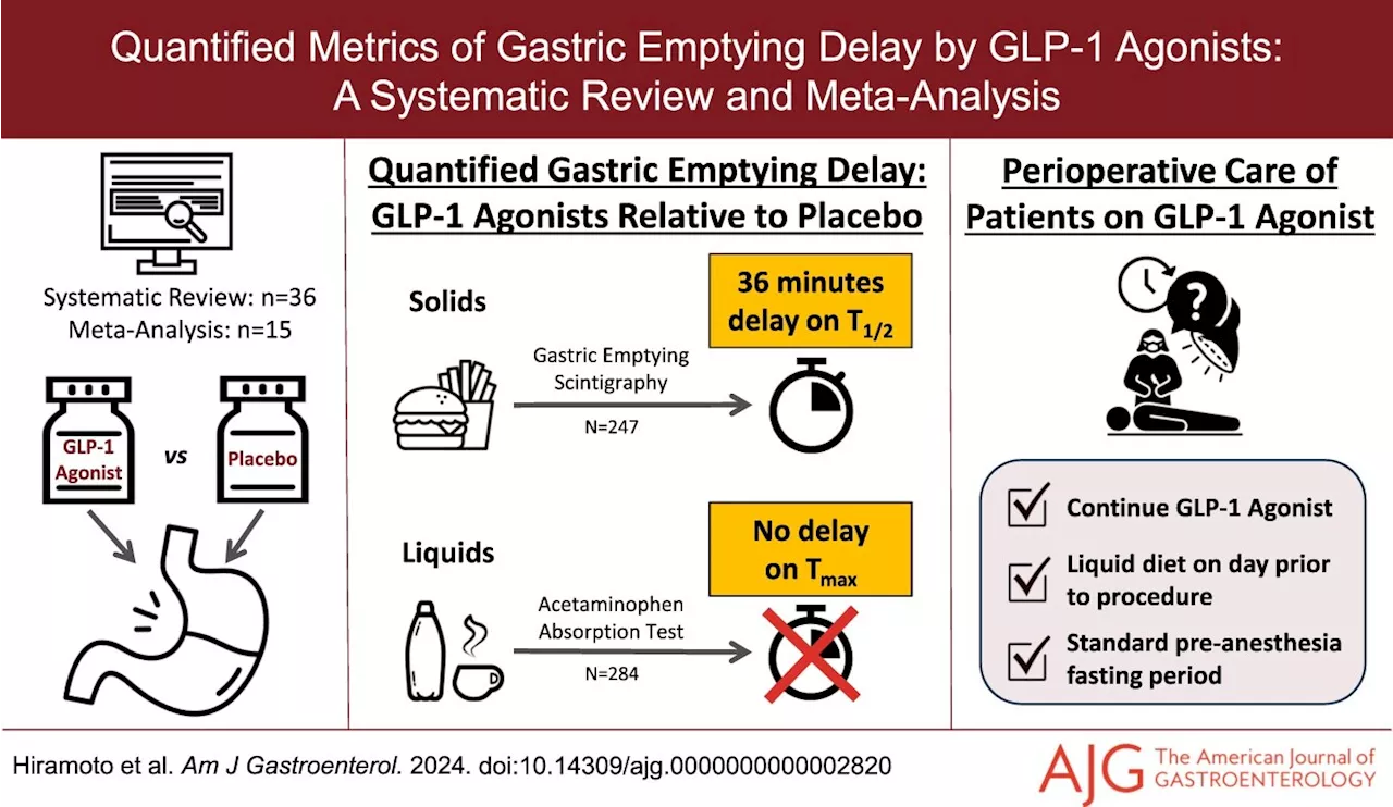 Researchers find GLP-1 medications safe to continue before surgery in patients with diabetes and obesity