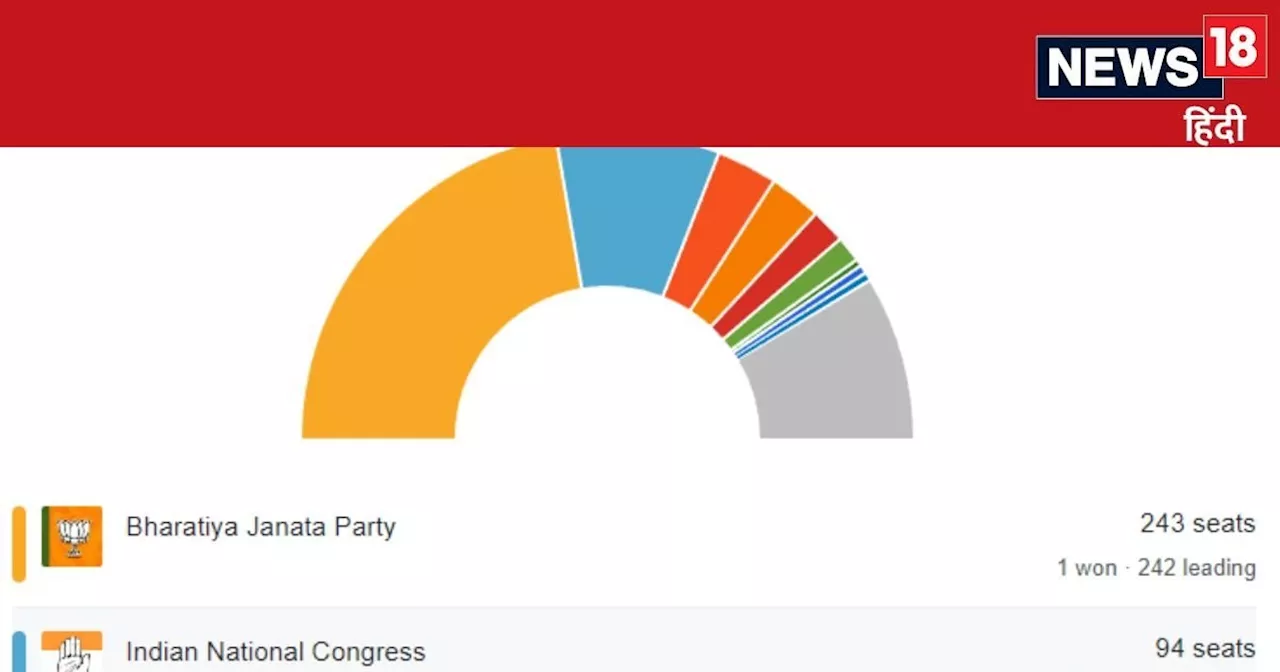 राहुल गांधी ही नहीं कांग्रेस के ये 6 उम्‍मीदवार भी चल रहे आगे... BJP के साथ आने से RLD को क‍ितना फायदा?