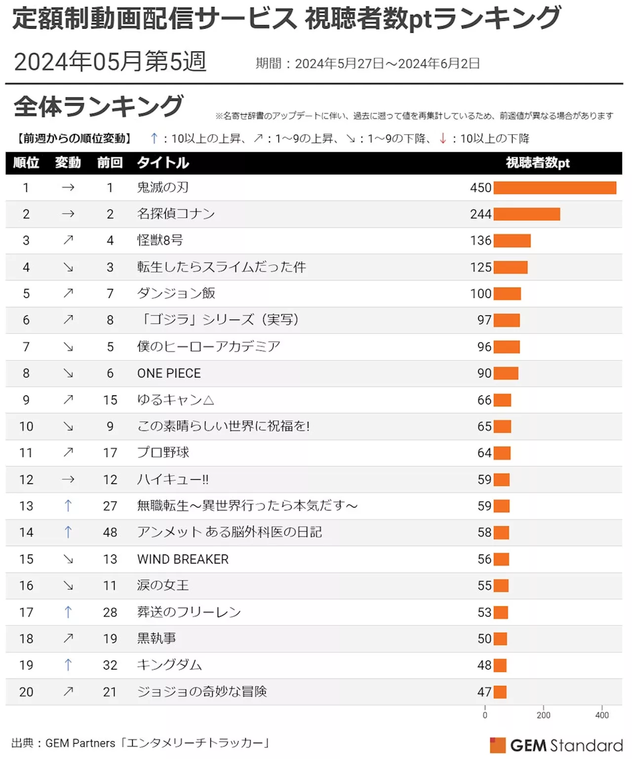 『怪獣8号』初のTOP3入り、『アンメット』急上昇、『鬼滅の刃』450pt超えで3週連続1位～定額制動画配信サービス 視聴者数ptランキング（2024年5月第5週）