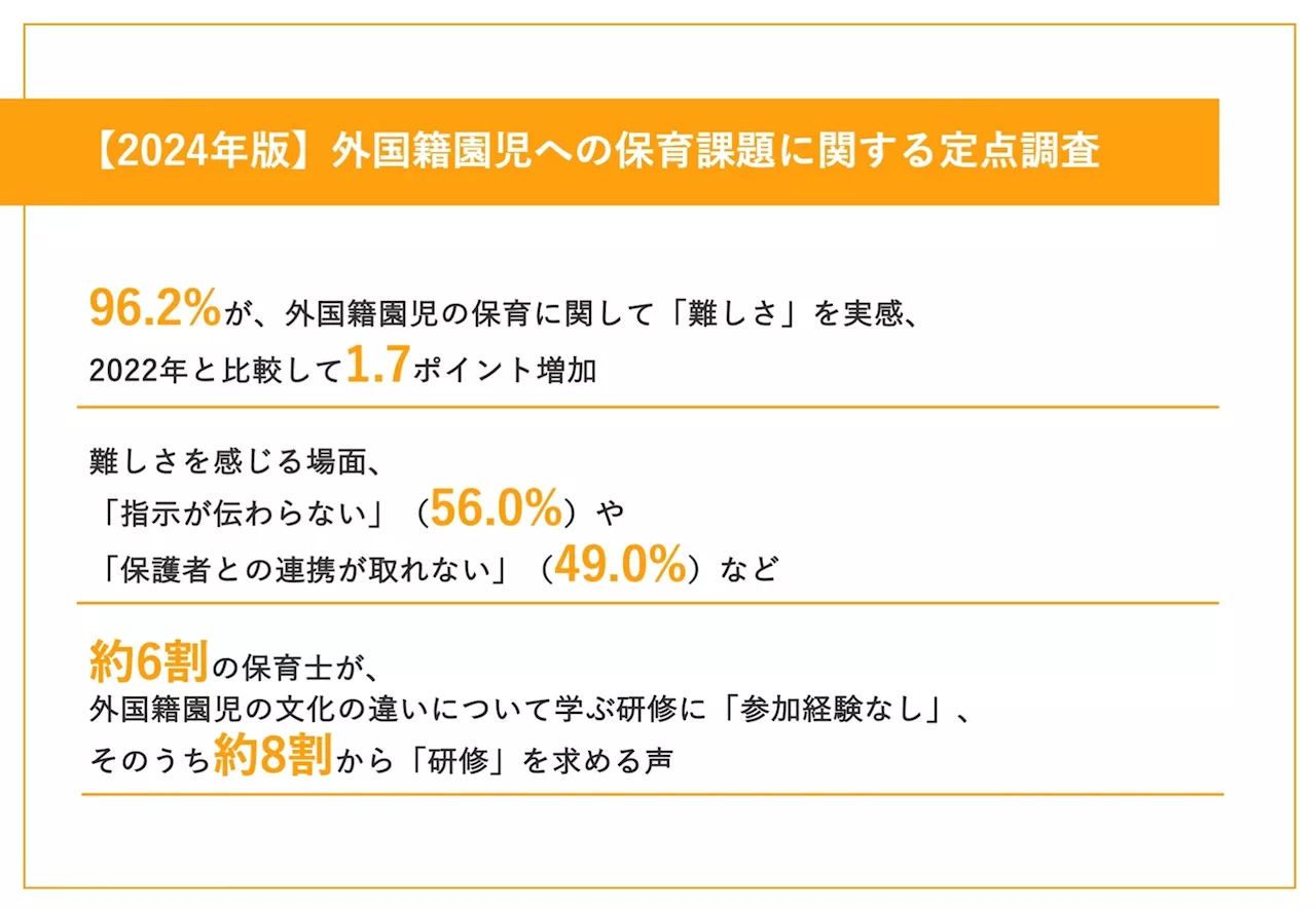 【2024年版｜外国籍園児の保育の実態】保育士の96.2%が、外国籍園児の保育に「難しさ」を実感、2022年比1.7ポイント増 一方、「外国籍の子でも日本国籍の子と変わらず十分な保育を行いたい」想いも