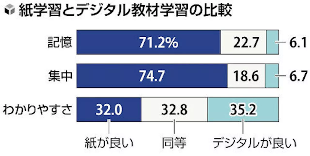 「記憶」「集中」は紙学習で…富山大学の准教授ら「デジタル機器使用は限定すべきだ」（2024年6月4日）｜BIGLOBEニュース