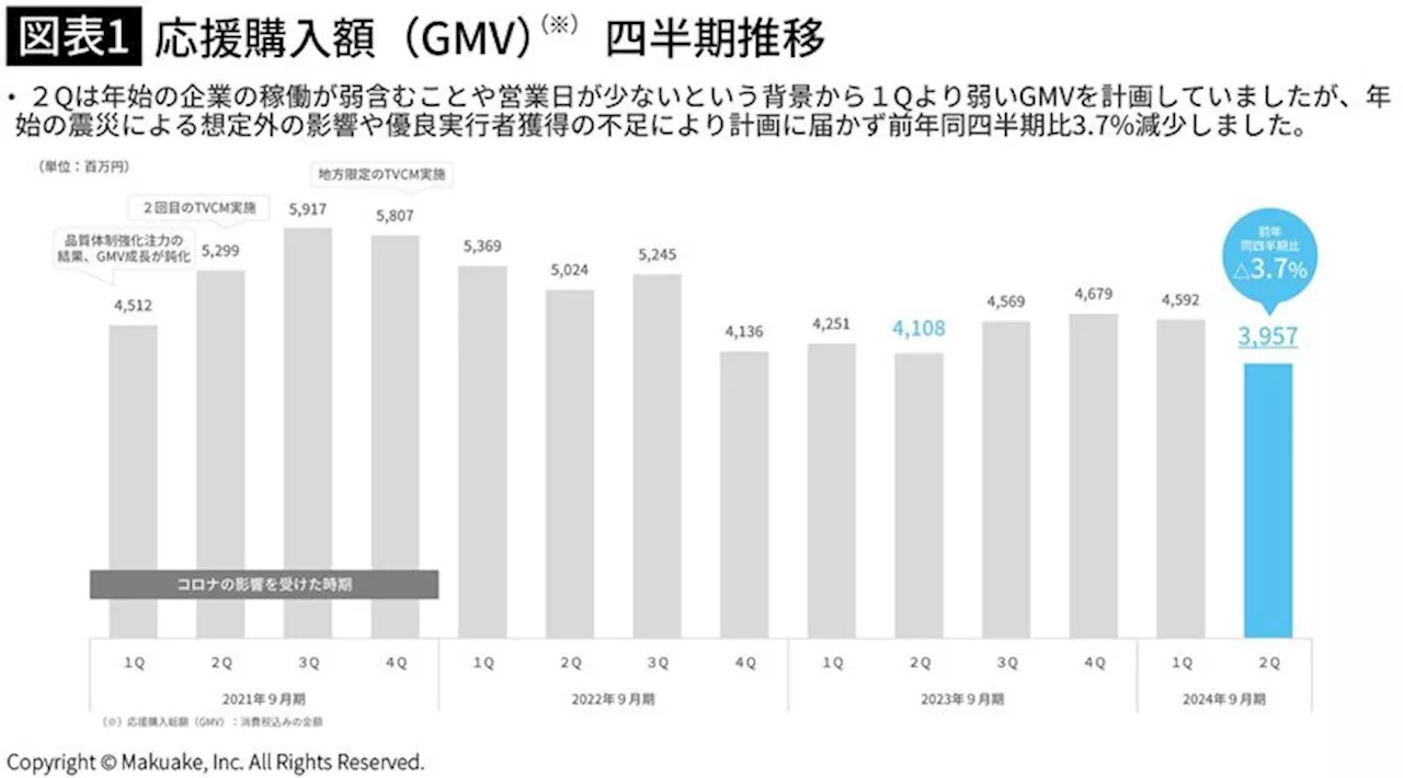 時価総額は4年で1000億円77億円に急落…クラファン企業｢マクアケ｣伸び悩みの根本原因（2024年6月4日）｜BIGLOBEニュース