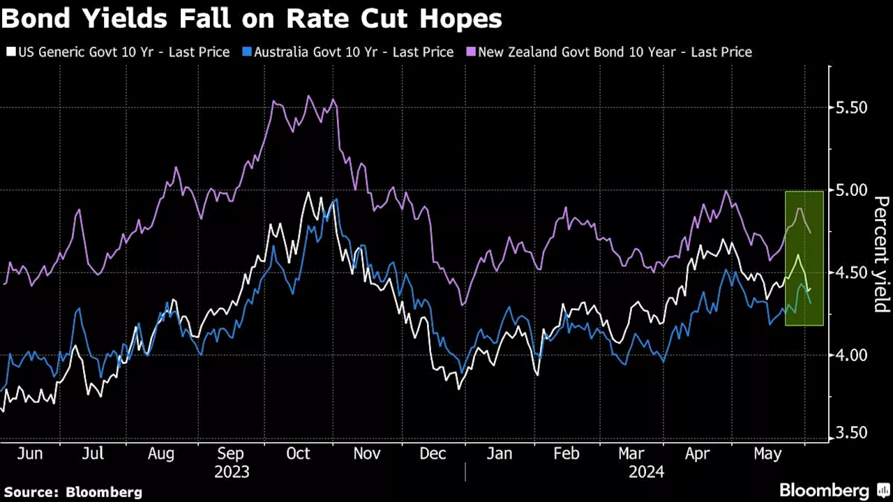 Hiring Gauge Spurs Treasury Yields to Major Two-Day Drop