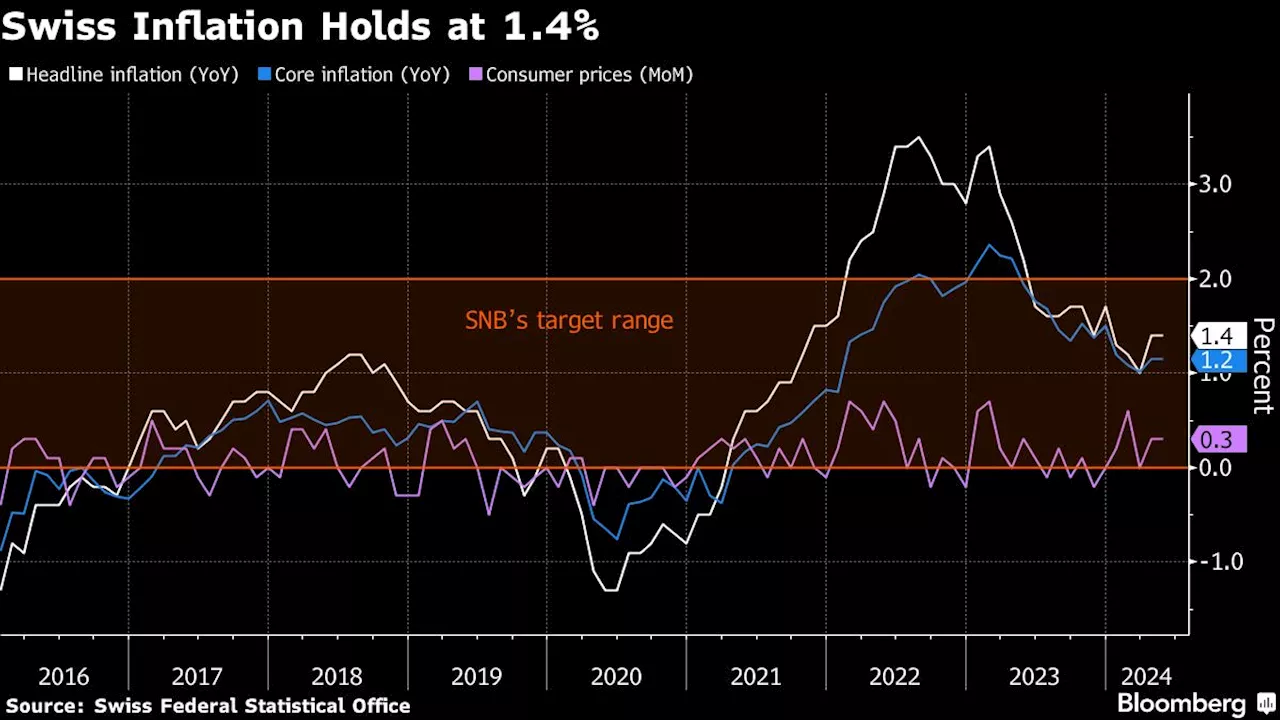 Swiss Inflation Matching 2024 High Erodes Case for SNB Rate Cut