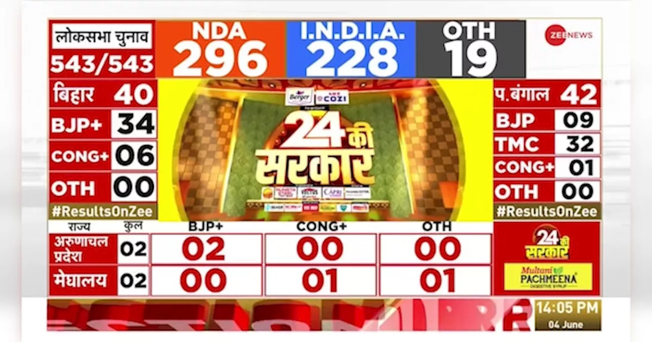 Lok Sabha Election Results 2024 Update: रुझानों में NDA 296 सीटों पर आगे