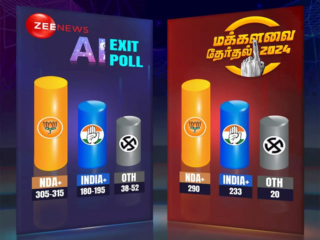 Lok Sabha Election Result 2024: அன்றே கணித்த Zee News... AI மூலம் Exit Poll... துல்லியமான கருத்துக்கணிப்பு!