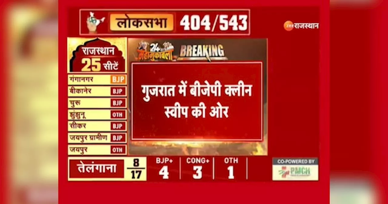 Lok Sabha elections 2024 Result: गुजरात में बीजेपी BJP लगाएगी क्लीन स्वीप की हैट्रिक या बदलेंगे समीकरण? कुछ देर में होगा फैसला