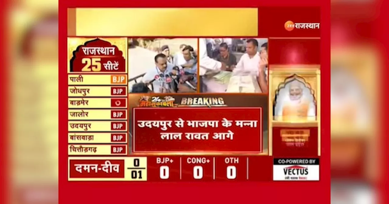 Lok Sabha elections 2024 Result: राजस्थान की 25 सीटों का हाल फटाफट, BJP 18 और INDA गठबंधन 7 सीटों पर आगे