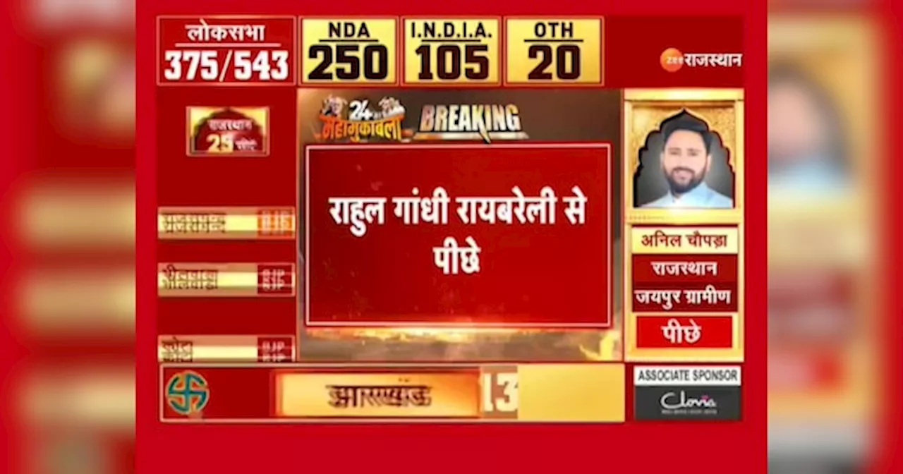 Lok Sabha elections 2024 Result: कांग्रेस को बड़ा झटका! राहुल गांधी रायबरेली से पीछे