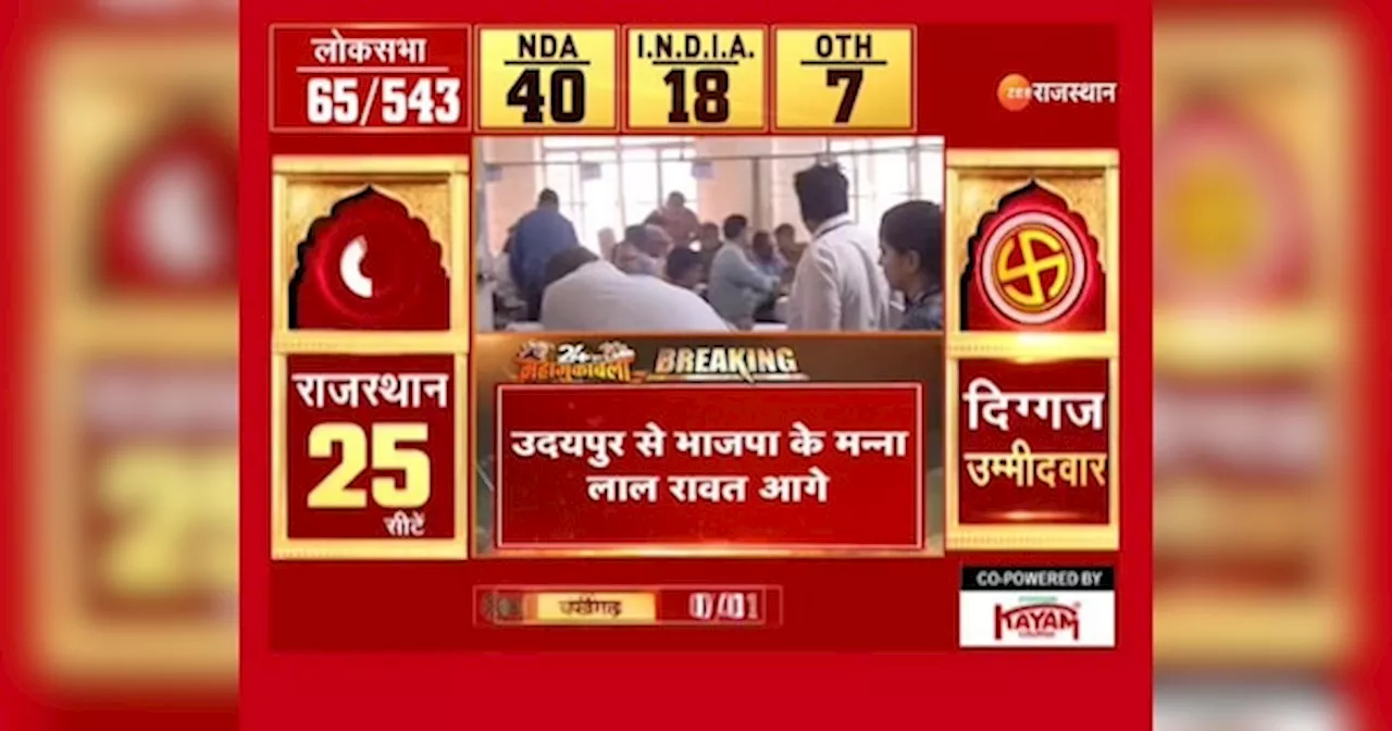 Lok Sabha Election 2024 Result: रुझान आना शुरू, जोधपुर से गजेंद्र सिंह शेखावत आगे