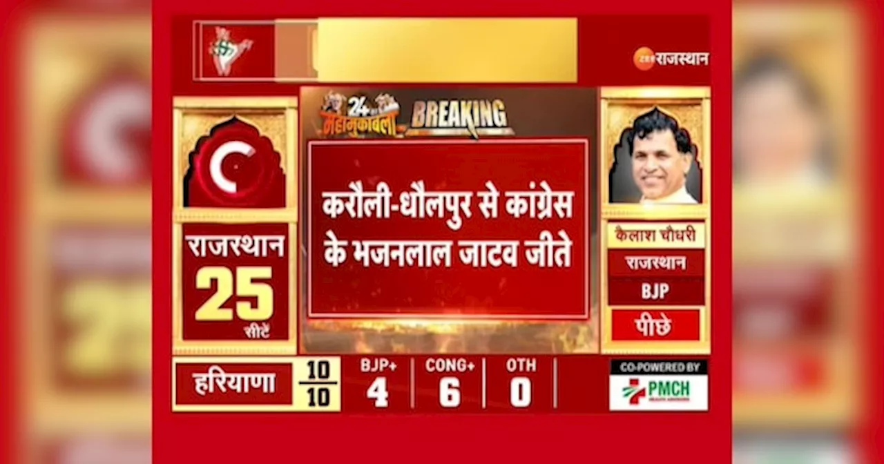 Lok Sabha Election Result: एक और सीट पर कांग्रेस को मिली सफलता, करौली-धौलपुर से भजनलाल जाटव ने की जीत हासिल