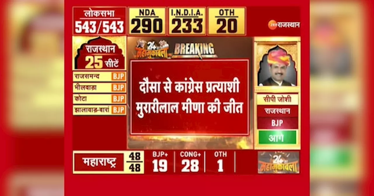 Lok Sabha Election Result: राजस्थान में कांग्रेस का खुला खाता, दौसा लोकसभा सीट से मुरालीलाल मीणा की हुई जीत