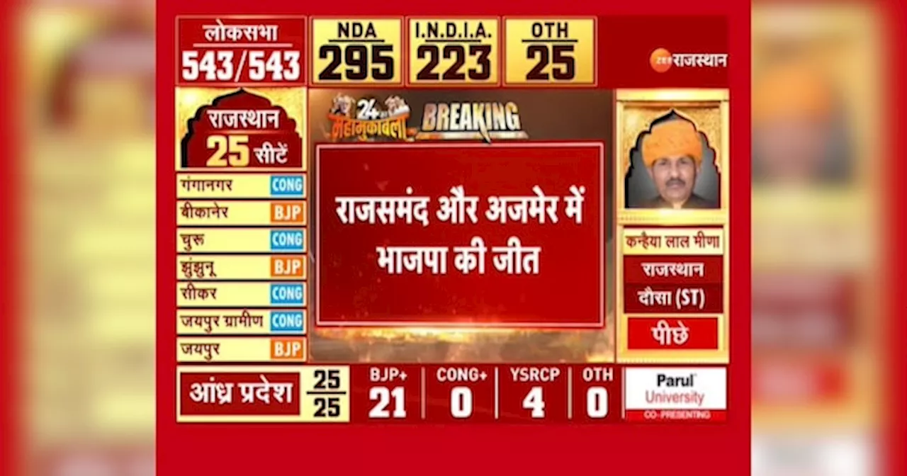 Lok Sabha Election Result: भाजपा के खाते में दो और सीटों की बढ़त, राजसमंद से महिमा कुमारी और अजमेर से भागीरथ चौधरी ने की जीत हासिल