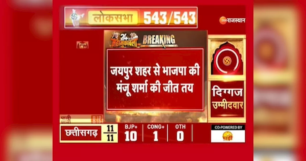 Lok Sabha Election Result: राजस्थान में भाजपा की पहली जीत, जयपुर शहर से मंजू शर्मा ने लहराया जीत का परचम