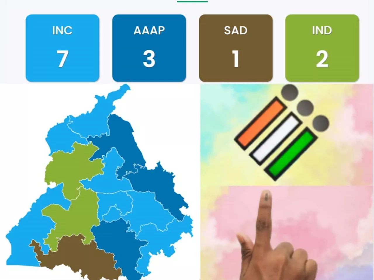 Punjab Lok Sabha Election Results 2024: காங்கிரஸ்க்கு ‘கை’ கொடுக்குமா பஞ்சாப்?