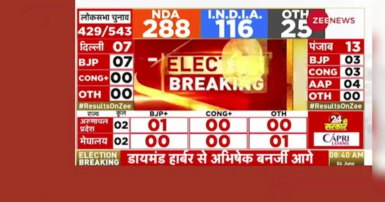 UP Lok Sabha Election Results 2024: यूपी में NDA 40 से ज्यादा सीट पर आगे, जानें किस सीट पर कौन है आगे?