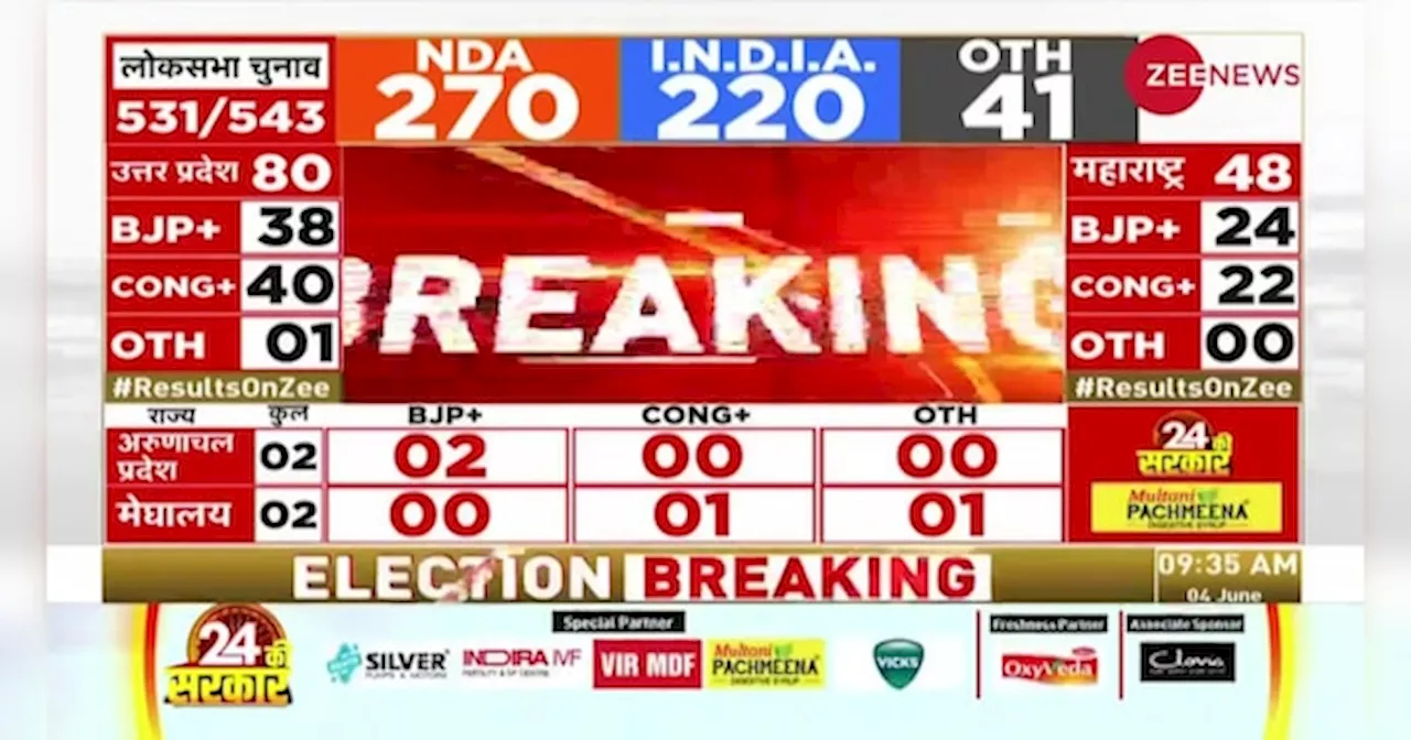 UP Lok Sabha Election Results 2024: I.N.D.I.A. का कमाल, सपा 37 सीटों पर आगे, जानें बीजेपी का कैसा है हाल?