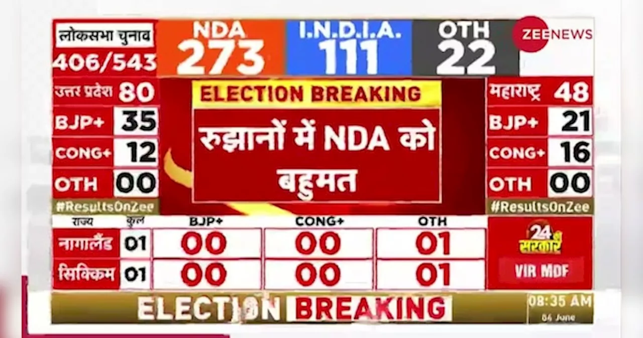 UP Lok Sabha Election Results 2024: रुझानों में एनडीए को मिल गया बहुमत, I.N.D.I.A. दे रहा टक्कर