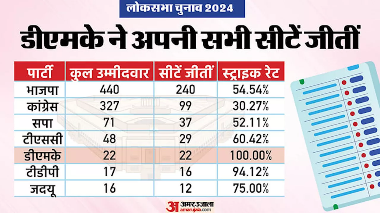 LS Polls: कितनी सीटें लड़कर कितनों पर जीते भाजपा और कांग्रेस, इस चुनाव में दस बड़े दलों का कैसा स्ट्राइक रेट?