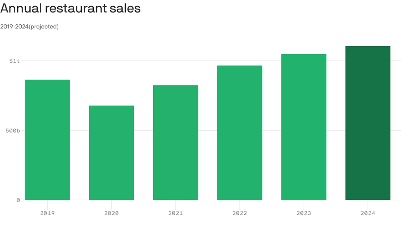 Restaurants are having their biggest year ever