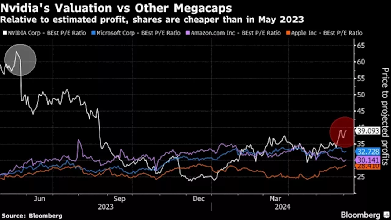 A Year and $2 Trillion Later, Nvidia Stock Remains Irresistible